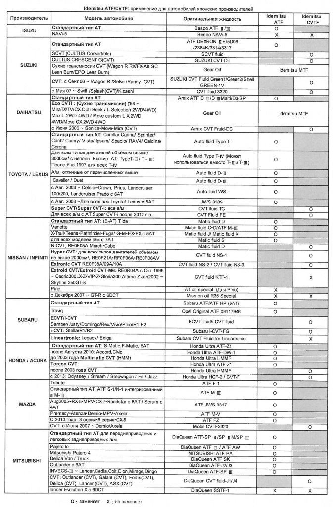 Idemitsu CVTF таблица применимости-1.jpg